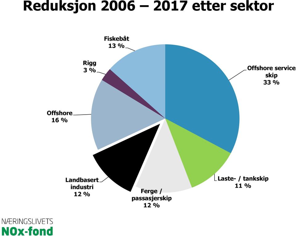 Offshore 16 % Landbasert industri 12 %