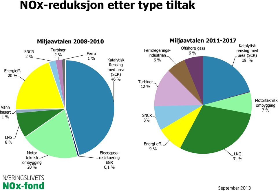 Ferrolegeringsindustrien 6 % Turbiner 12 % Miljøavtalen 2011-2017 Offshore gass 6 % Katalytisk rensing