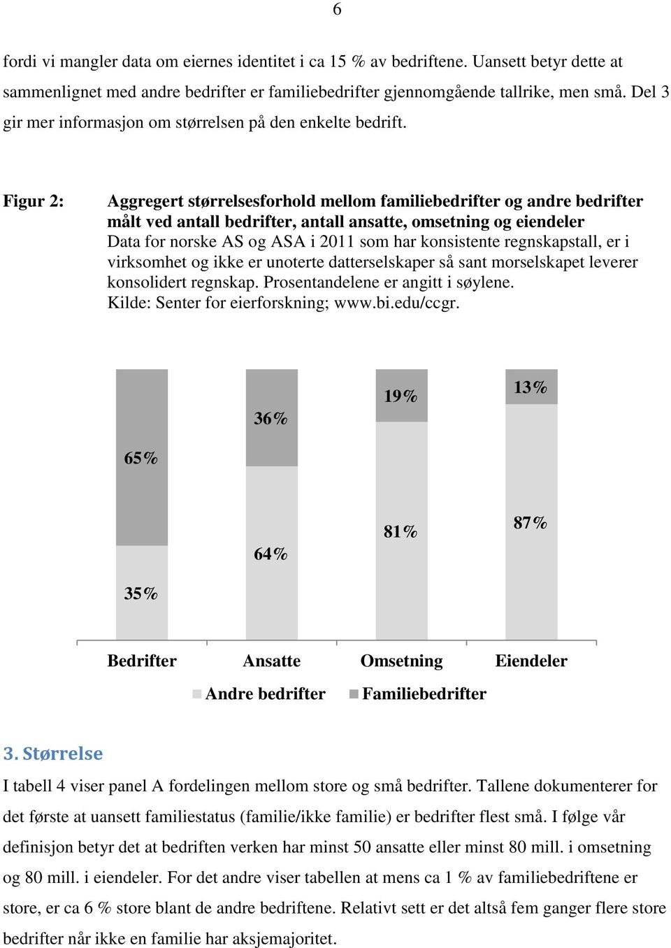 Figur 2: Aggregert størrelsesforhold mellom familiebedrifter og andre bedrifter målt ved antall bedrifter, antall ansatte, omsetning og eiendeler Data for norske AS og ASA i 2011 som har konsistente