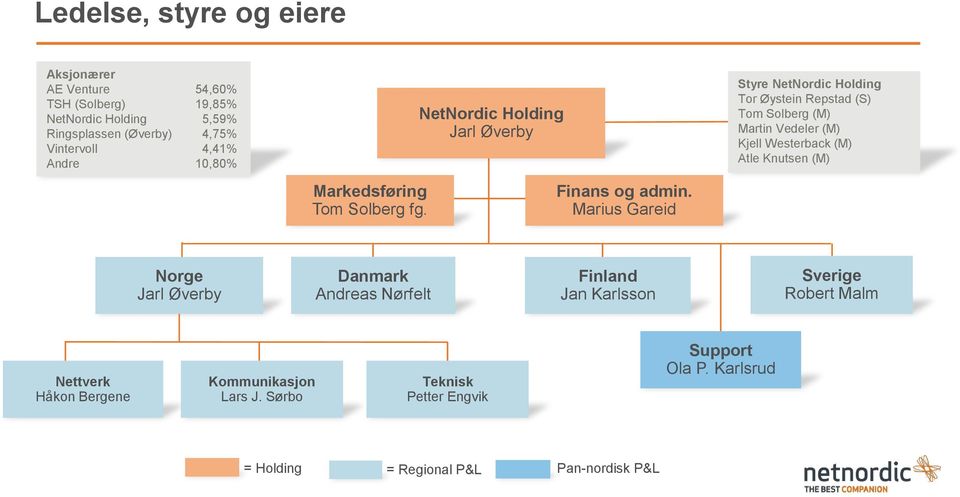 Atle Knutsen (M) Markedsføring Tom Solberg fg. Finans og admin.