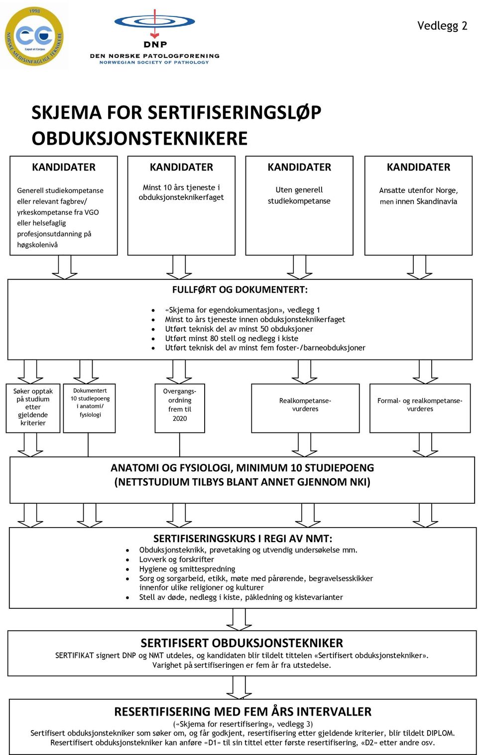 egendokumentasjon», vedlegg 1 Minst to års tjeneste innen obduksjonsteknikerfaget Utført teknisk del av minst 50 obduksjoner Utført minst 80 stell og nedlegg i kiste Utført teknisk del av minst fem