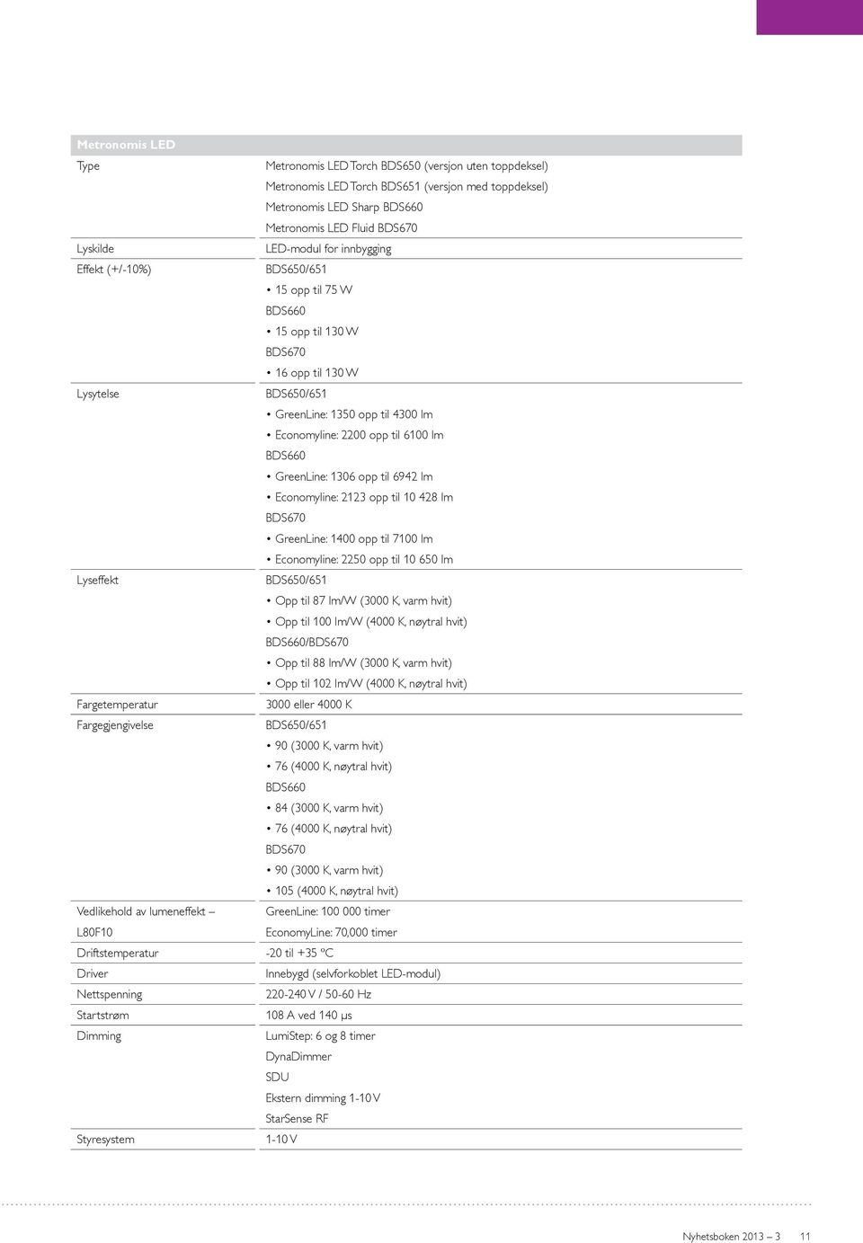 lm BDS660 GreenLine: 1306 opp til 6942 lm Economyline: 2123 opp til 10 428 lm BDS670 GreenLine: 1400 opp til 7100 lm Economyline: 2250 opp til 10 650 lm Lyseffekt BDS650/651 Opp til 87 lm/w (3000 K,