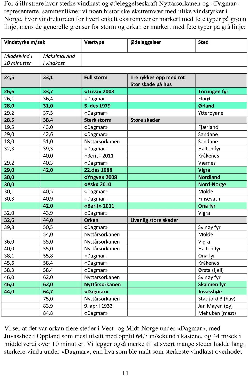 Middelvind i 10 minutter Maksimalvind i vindkast 24,5 33,1 Full storm Tre rykkes opp med rot Stor skade på hus 26,6 33,7 «Tuva» 2008 Torungen fyr 26,1 36,4 «Dagmar» Florø 28,0 31,0 5.