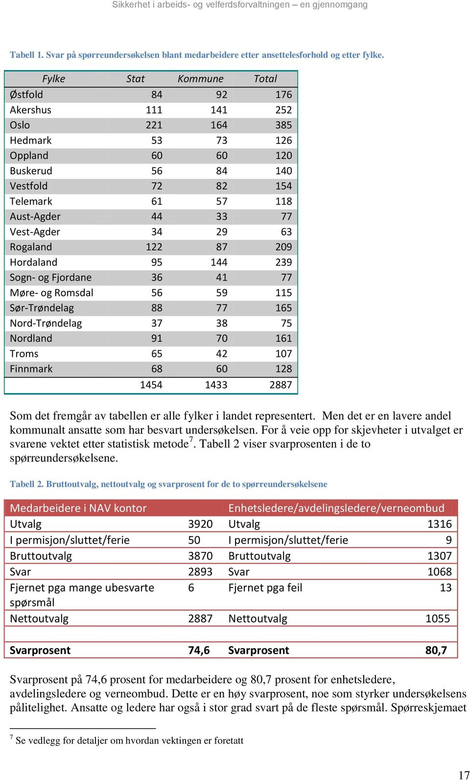 Vest-Agder 34 29 63 Rogaland 122 87 209 Hordaland 95 144 239 Sogn- og Fjordane 36 41 77 Møre- og Romsdal 56 59 115 Sør-Trøndelag 88 77 165 Nord-Trøndelag 37 38 75 Nordland 91 70 161 Troms 65 42 107