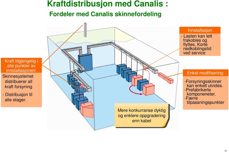 Mere konkurranse dyktig og enklere oppgradering enn kabel Innstallasjon - Lasten kan lett frakobles og flyttes.