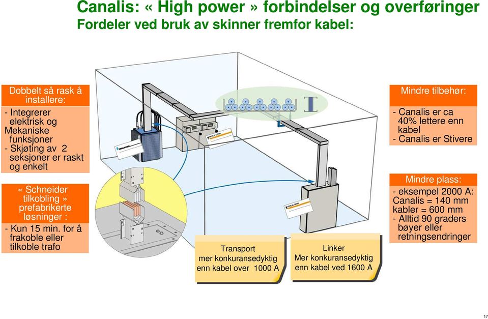 for å frakoble eller tilkoble trafo Transport mer konkuransedyktig enn kabel over 1000 A Linker Mer konkuransedyktig enn kabel ved 1600 A Mindre