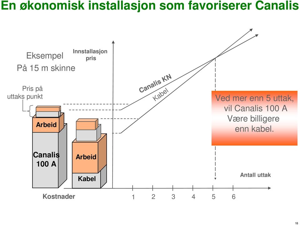 Kabel Ved mer enn 5 uttak, vil Canalis 100 A Være billigere enn