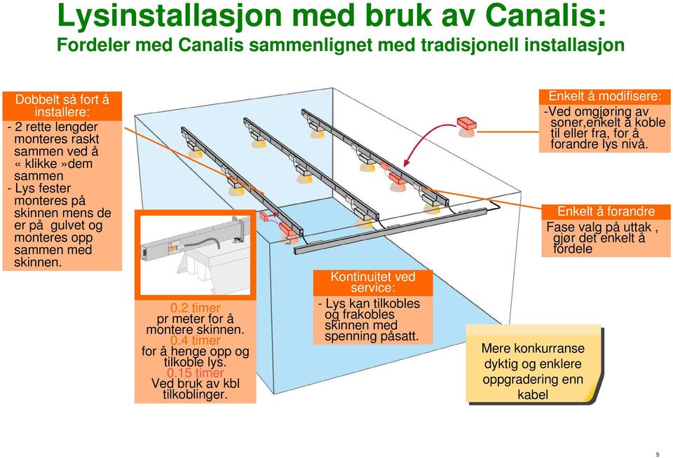 0.15 timer Ved bruk av kbl tilkoblinger. Kontinuitet ved service: - Lys kan tilkobles og frakobles skinnen med spenning påsatt.