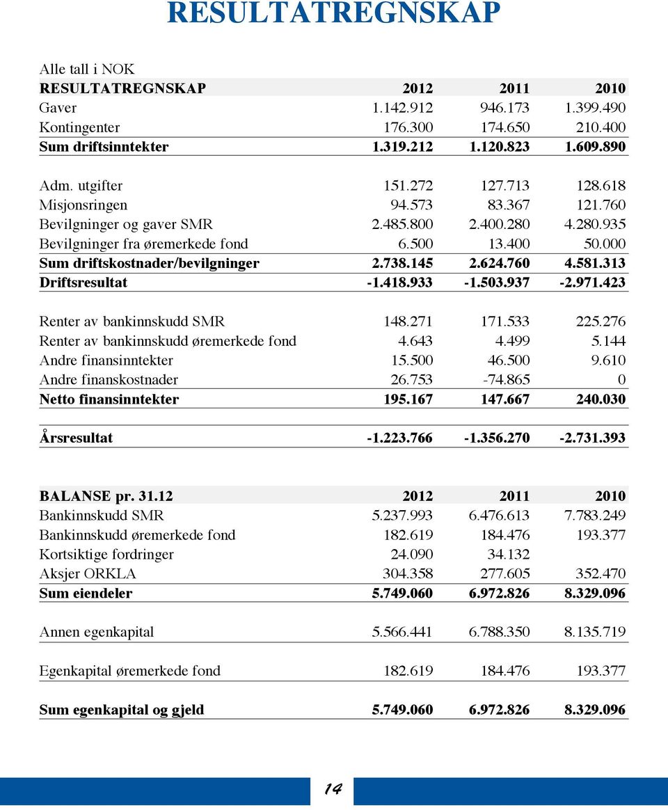 000 Sum driftskostnader/bevilgninger 2.738.145 2.624.760 4.581.313 Driftsresultat -1.418.933-1.503.937-2.971.423 Renter av bankinnskudd SMR 148.271 171.533 225.