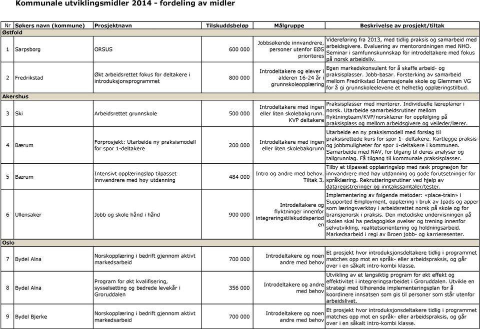 1 Sarpsborg ORSUS 600 000 personer utenfor EØS Seminar i samfunnskunnskap for introdeltakere med fokus prioriteres på norsk arbeidsliv.