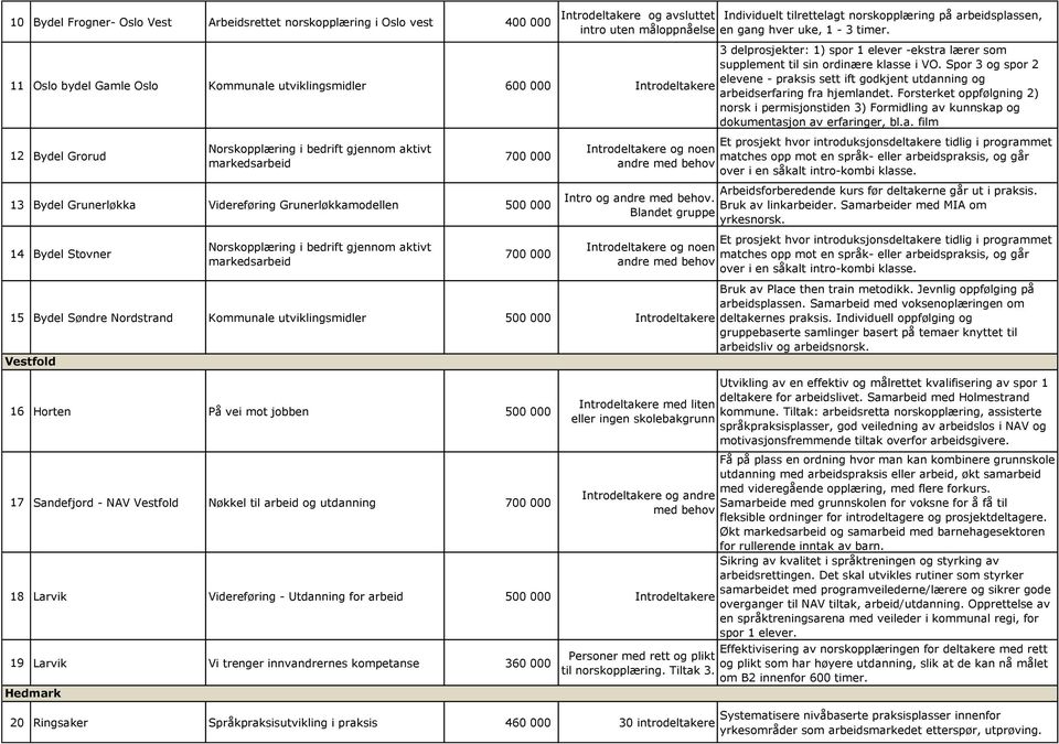 utviklingsmidler 500 000 Introdeltakere Vestfold 16 Horten På vei mot jobben 500 000 Introdeltakere og avsluttet Individuelt tilrettelagt norskopplæring på arbeidsplassen, intro uten måloppnåelse en