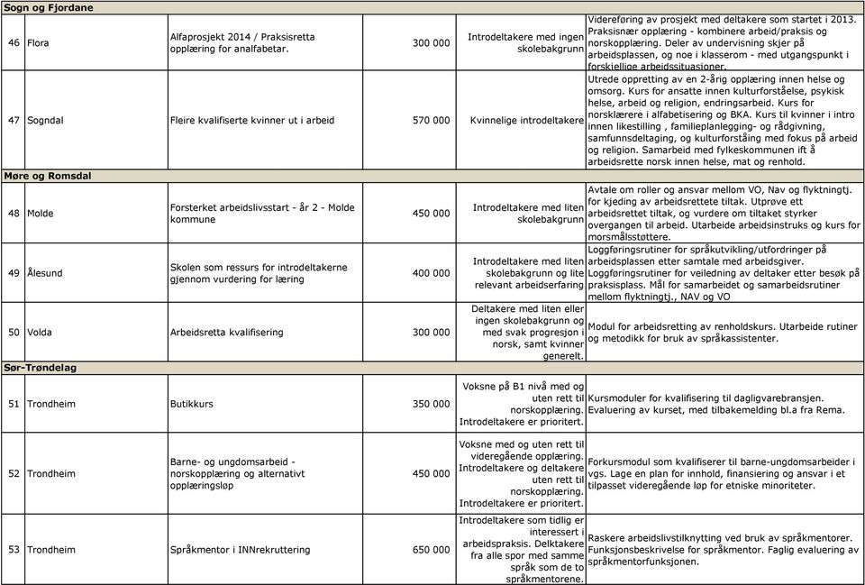 for introdeltakerne gjennom vurdering for læring 450 000 400 000 50 Volda Arbeidsretta kvalifisering 300 000 Sør-Trøndelag Videreføring av prosjekt med deltakere som startet i 2013.