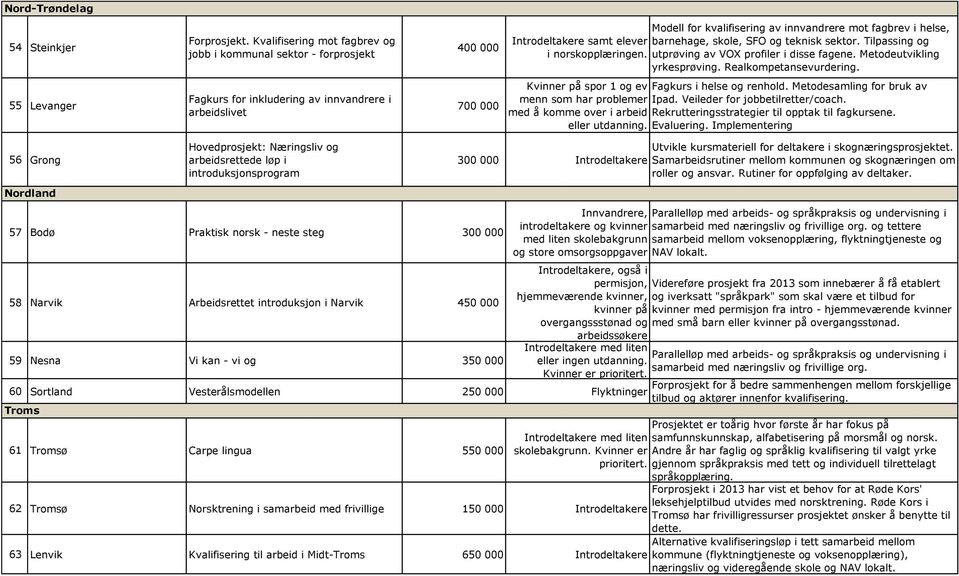 sektor. Tilpassing og i norskopplæringen. utprøving av VOX profiler i disse fagene. Metodeutvikling yrkesprøving. Realkompetansevurdering.