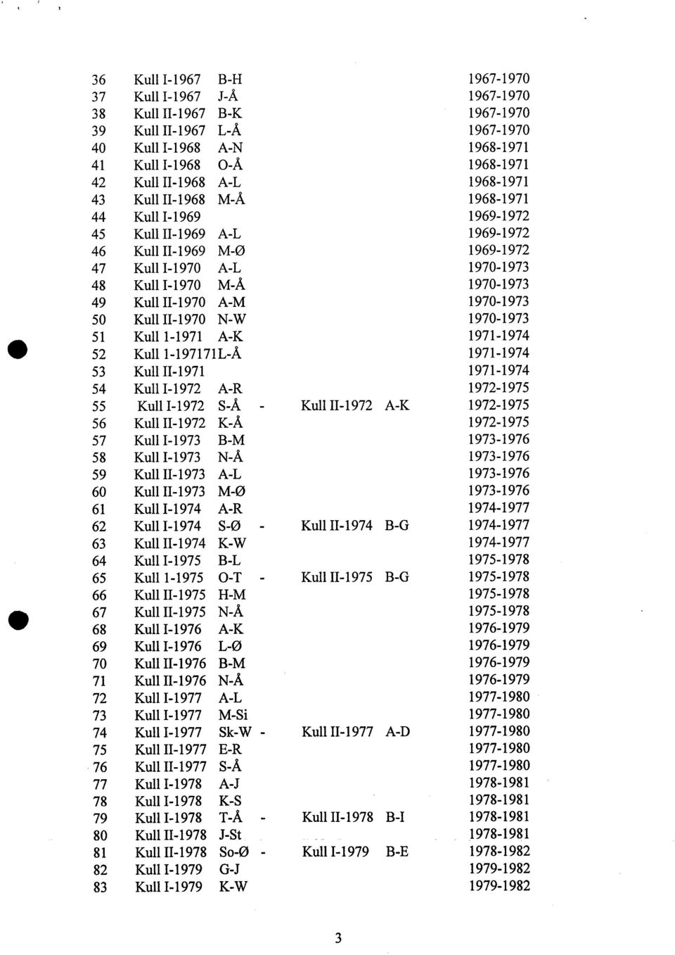 A-M 1970-1973 50 Kull ll-1970 N-W 1970-1973 51 Kull 1-1971 A-K 1971-1974 19 52 Kull1-197171L-Å 1971-1974 53 Kull Il- 1971 1971-1974 54 Kull I-1972 A-R 1972-1975 55 Kull 1-1972 S-Å - Kull ll-1972 A-K