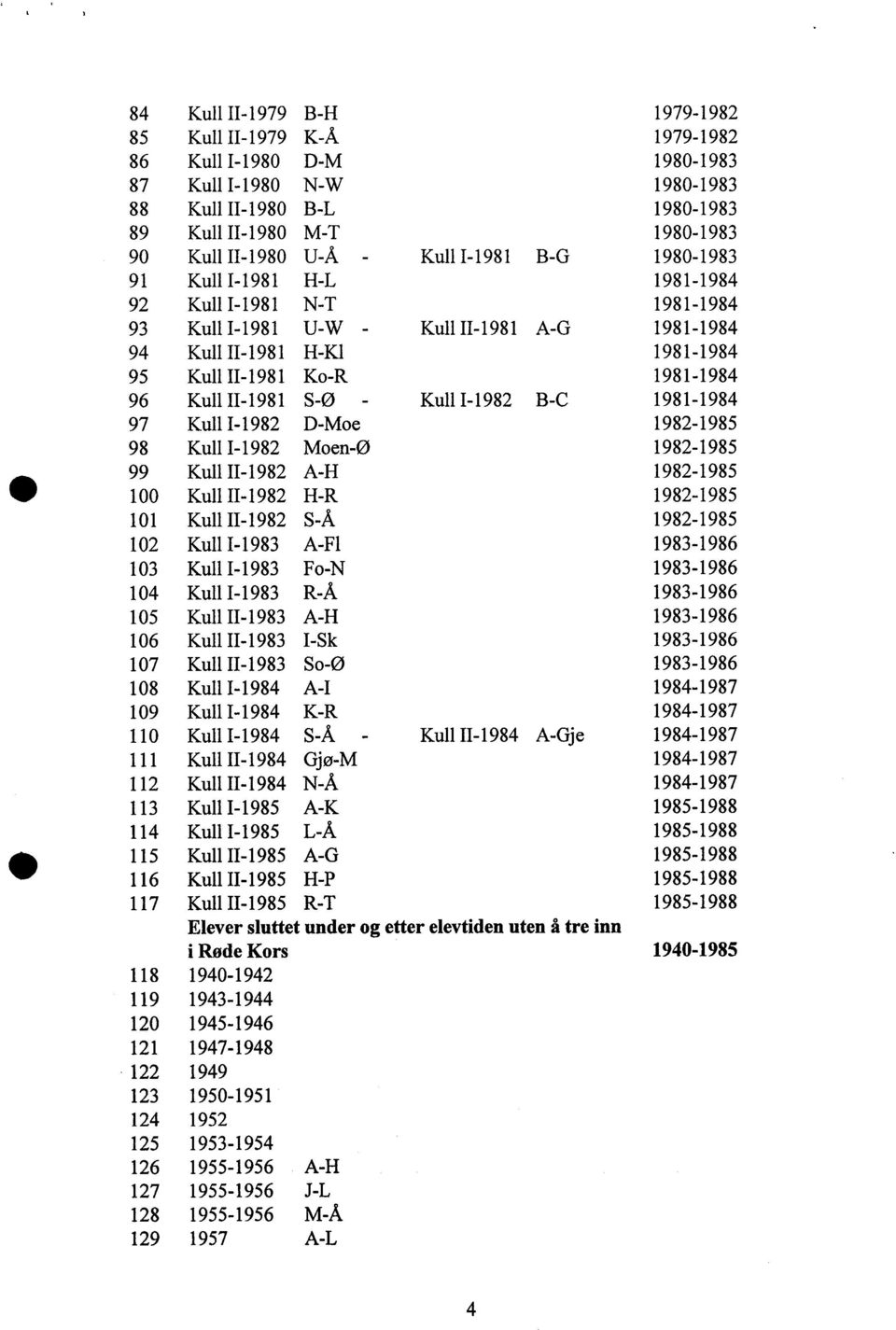 Kull 11-1981 S-Ø - Kull 1-1982 B-C 1981-1984 97 Kull l- 1982 D-Moe 1982-1985 98 Kull 1-1982 Moen-Ø 1982-1985 99 Kull 11-1982 A-H 1982-1985 ^ 100 Kull 11-1982 H-R 1982-1985 101 Kull 11-1982 S-Å