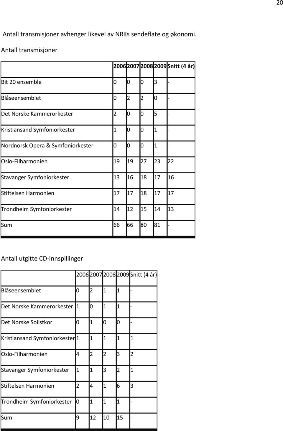 Symfoniorkester 0 0 0 1 - Oslo-Filharmonien 19 19 27 23 22 Stavanger Symfoniorkester 13 16 18 17 16 Stiftelsen Harmonien 17 17 18 17 17 Trondheim Symfoniorkester 14 12 15 14 13 Sum 66 66 80 81 -