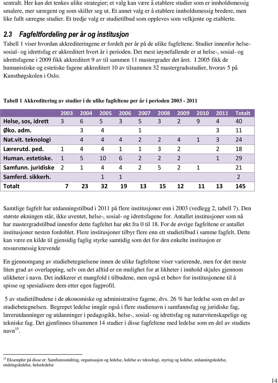 3 Fagfeltfordeling per år og institusjon Tabell 1 viser hvordan akkrediteringene er fordelt per år på de ulike fagfeltene.