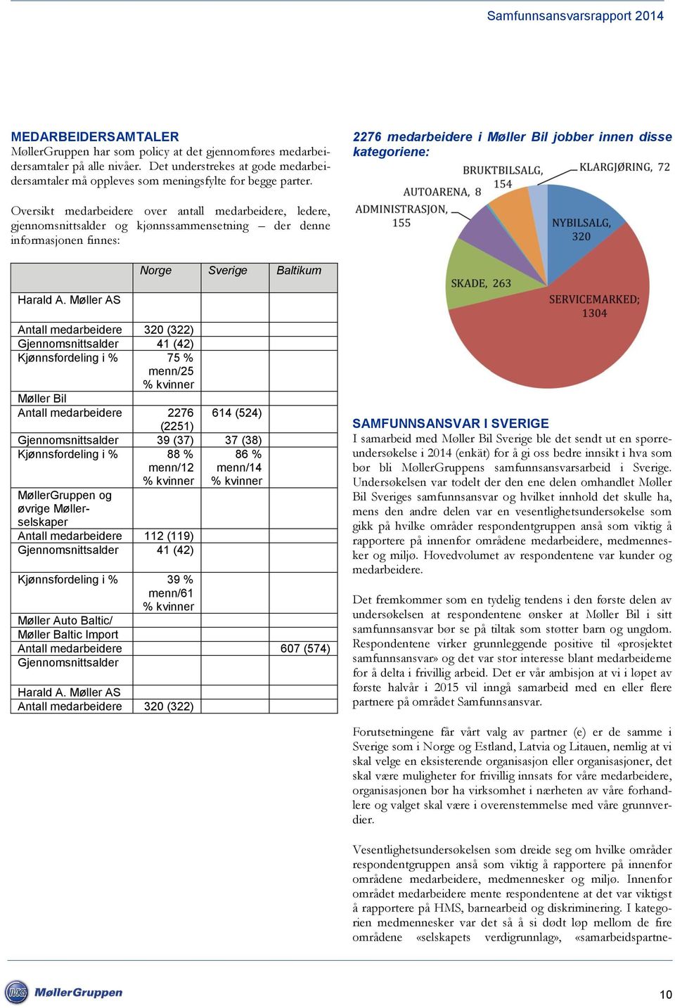 A. Møller AS Norge Sverige Baltikum Antall medarbeidere 320 (322) Gjennomsnittsalder 41 (42) Kjønnsfordeling i % 75 % menn/25 % kvinner Møller Bil Antall medarbeidere 2276 (2251) 614 (524)