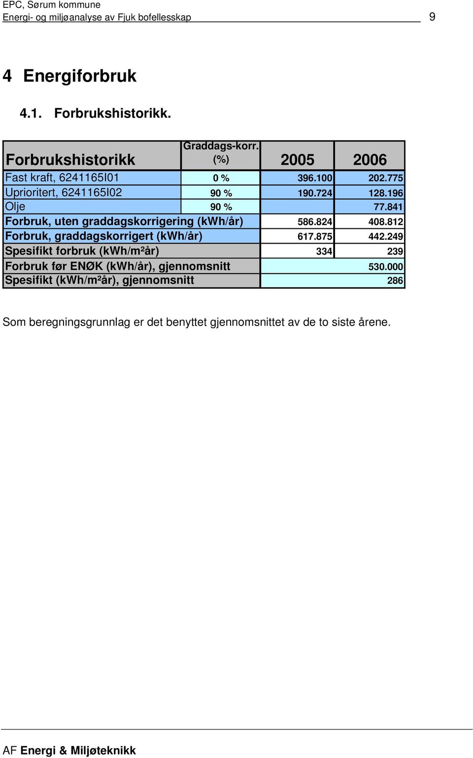 841 Forbruk, uten graddagskorrigering (kwh/år) 586.824 408.812 Forbruk, graddagskorrigert (kwh/år) 617.875 442.