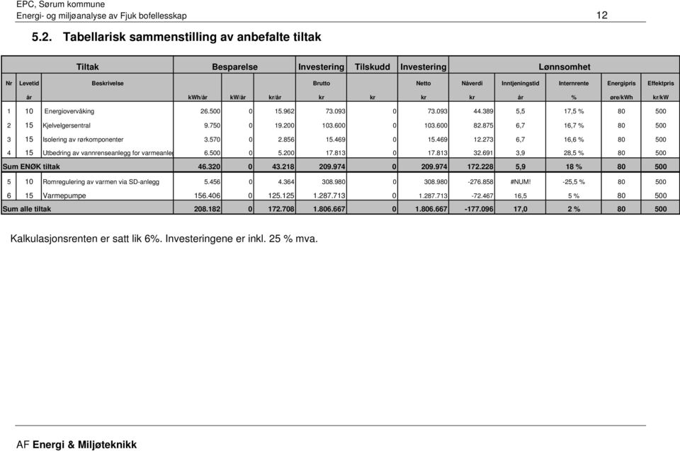 kwh/år kw/år /år år % øre/kwh Effektpris /kw 1 10 Energiovervåking 26.500 0 15.962 73.093 0 73.093 44.389 5,5 17,5 % 80 500 2 15 Kjelvelgersentral 9.750 0 19.200 103.600 0 103.600 82.