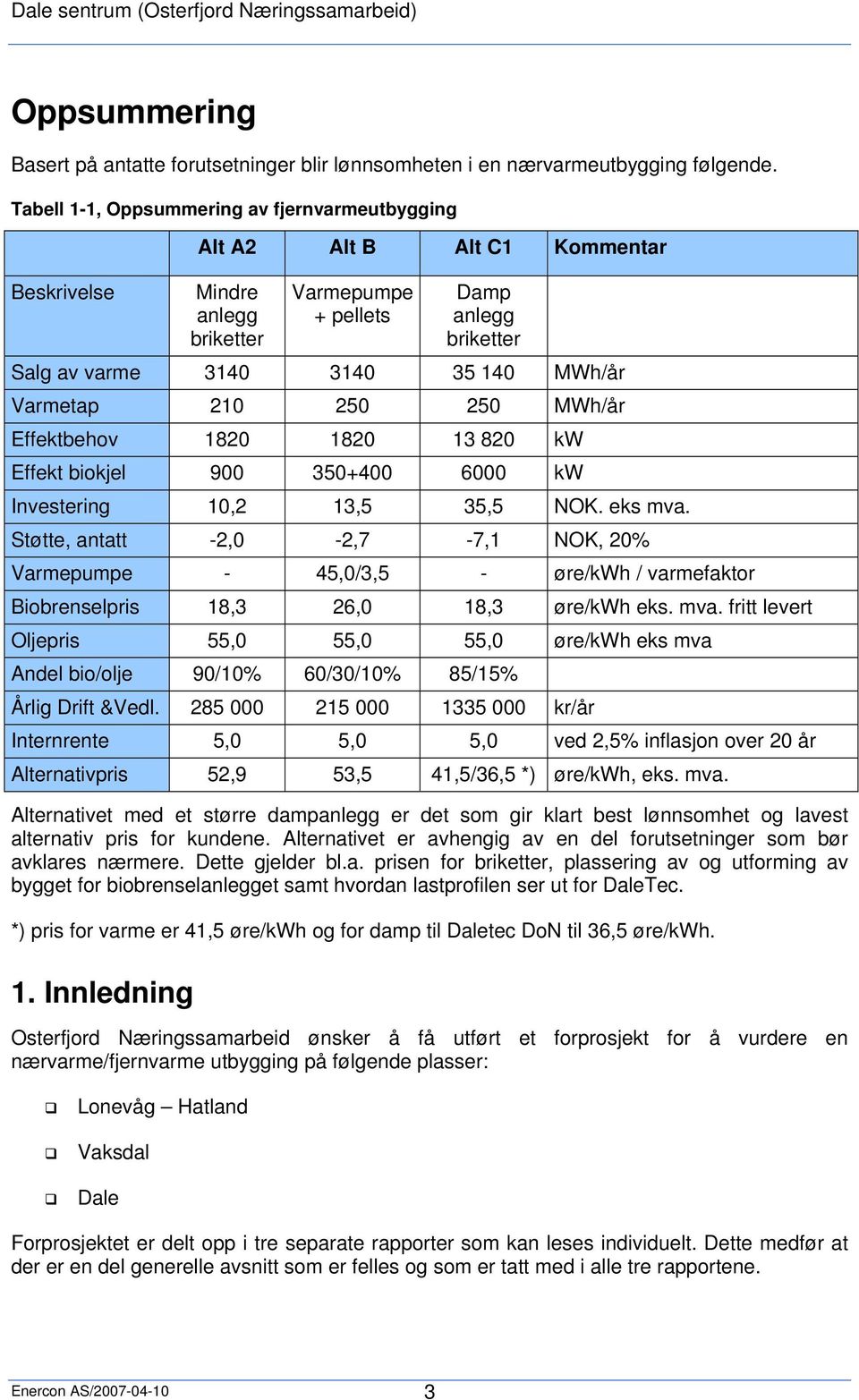 Varmetap 210 250 250 MWh/år Effektbehov 1820 1820 13 820 kw Effekt biokjel 900 350+400 6000 kw Investering 10,2 13,5 35,5 NOK. eks mva.