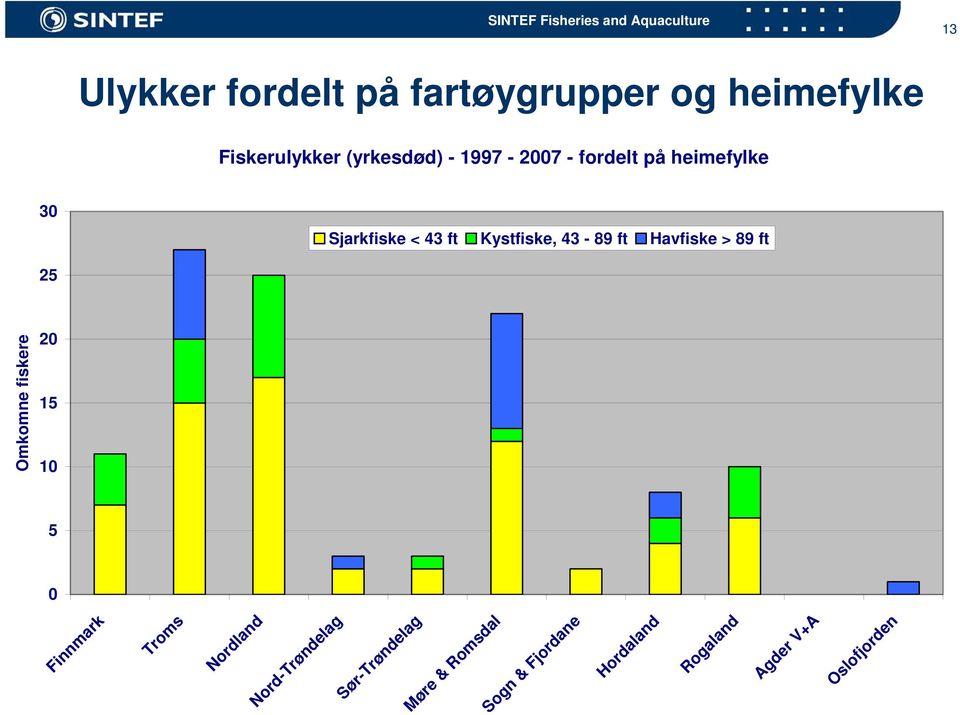 ft Kystfiske, 43-89 ft Havfiske > 89 ft 13 Finnmark Troms Nordland Nord-Trøndelag