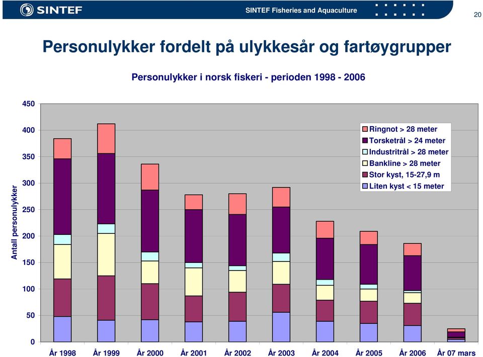 Torsketrål > 24 meter Industritrål > 28 meter Bankline > 28 meter Stor kyst, 15-27,9