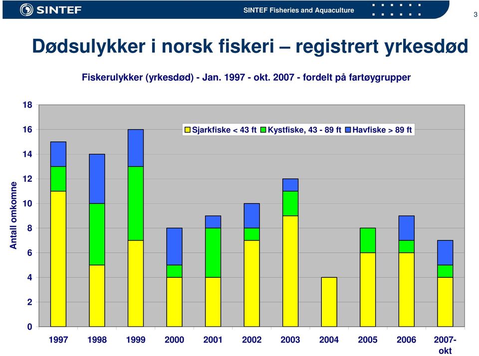 27 - fordelt på fartøygrupper 18 16 Sjarkfiske < 43 ft