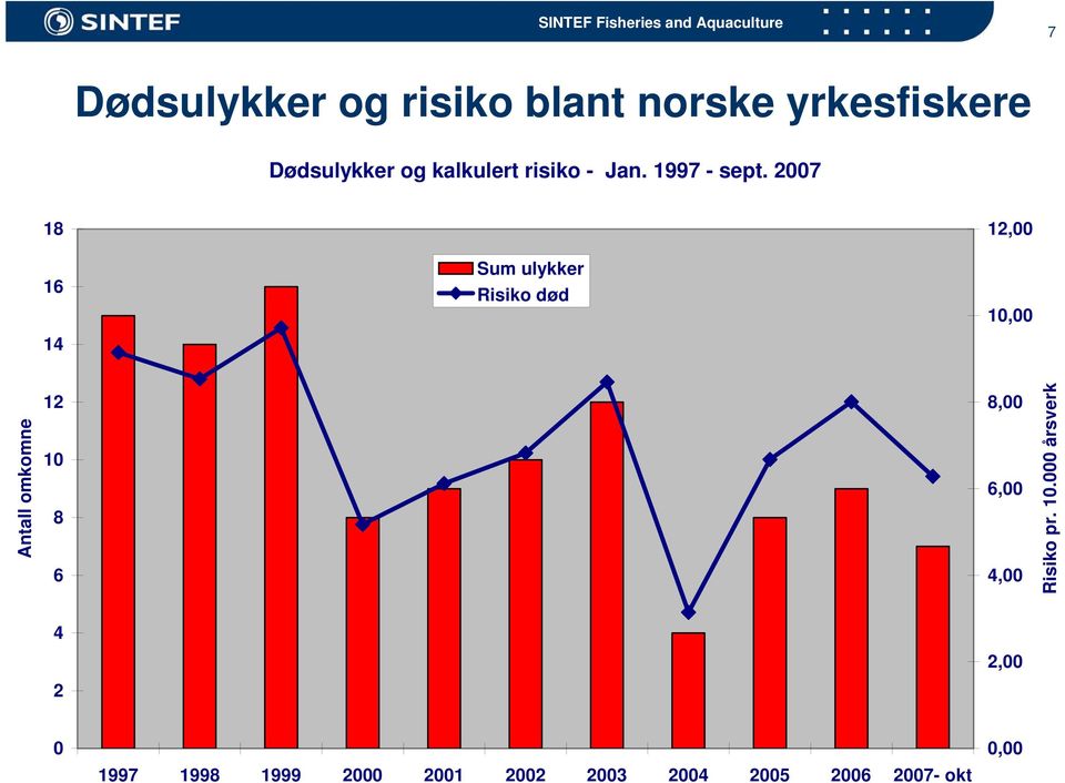 27 18 16 14 Sum ulykker Risiko død 12, 1, Antall omkomne 12 1