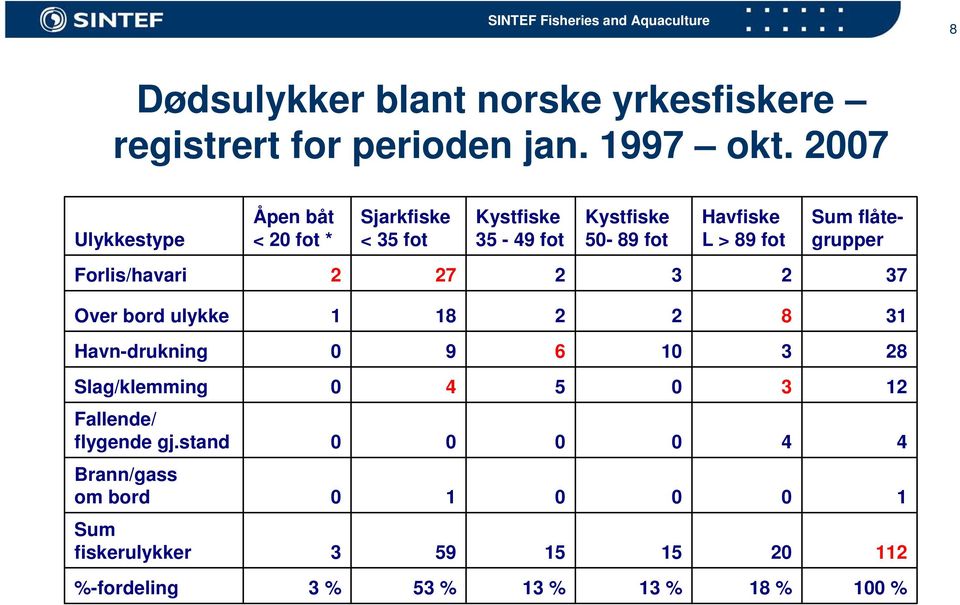 fot Sum flåtegrupper Forlis/havari 2 27 2 3 2 37 Over bord ulykke 1 18 2 2 8 31 Havn-drukning 9 6 1 3 28