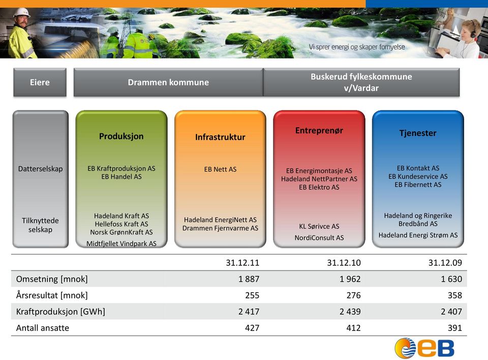 Norsk GrønnKraft AS Midtfjellet Vindpark AS Hadeland EnergiNett AS Drammen Fjernvarme AS KL Sørivce AS NordiConsult AS Hadeland og Ringerike Bredbånd AS Hadeland
