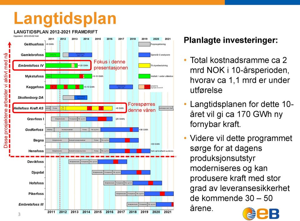 Gravfoss I Godfarfoss Begna Eventuell konsesjonssøknad +6 GWh (25 GWh) +56 GWh +30 GWh M ulighetsstudie Eventuell konsesjonsprosess Foresp. Tilb. og forh.