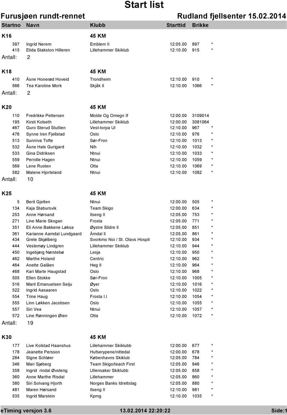 00 3081064 467 Guro Sterud Stutlien Vest-torpa Ul 12:10.00 967 * 476 Synne Iren Fjellstad Oslo 12:10.00 976 * 513 Sunniva Tofte Sør-Fron 12:10.00 1013 * 532 Åsne Hals Gurigard Nih 12:10.