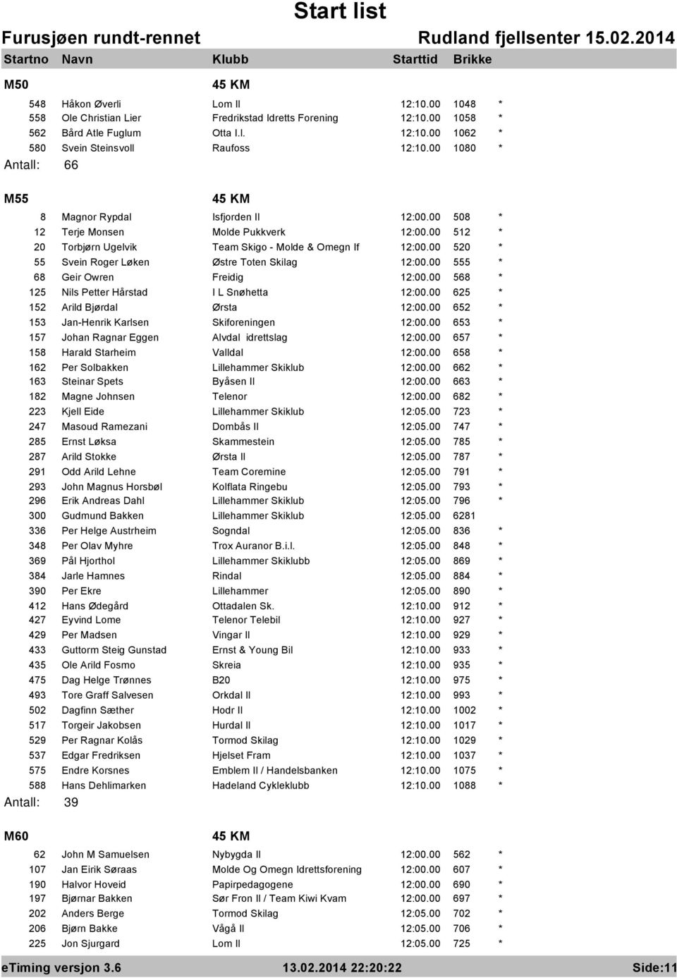 00 520 * 55 Svein Roger Løken Østre Toten Skilag 12:00.00 555 * 68 Geir Owren Freidig 12:00.00 568 * 125 Nils Petter Hårstad I L Snøhetta 12:00.00 625 * 152 Arild Bjørdal Ørsta 12:00.