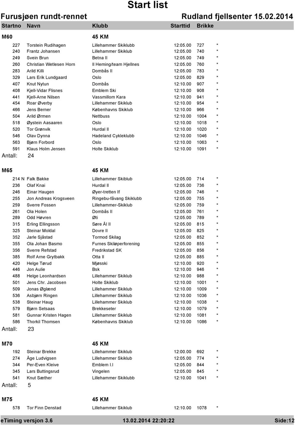 00 907 * 408 Kjell-Vidar Flisnes Emblem Ski 12:10.00 908 * 441 Kjell-Arne Nilsen Vassmillom Kara 12:10.00 941 * 454 Roar Øverby Lillehammer Skiklub 12:10.