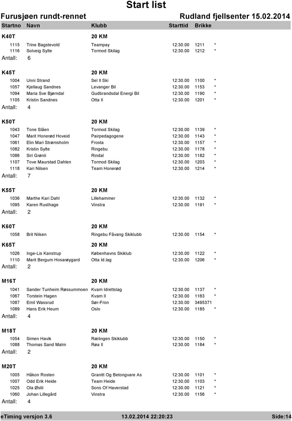 00 1201 * Antall: 4 K50T 20 KM 1043 Tone Slåen Tormod Skilag 12:30.00 1139 * 1047 Marit Honerød Hoveid Pairpedagogene 12:30.00 1143 * 1061 Elin Mari Strømsholm Frosta 12:30.