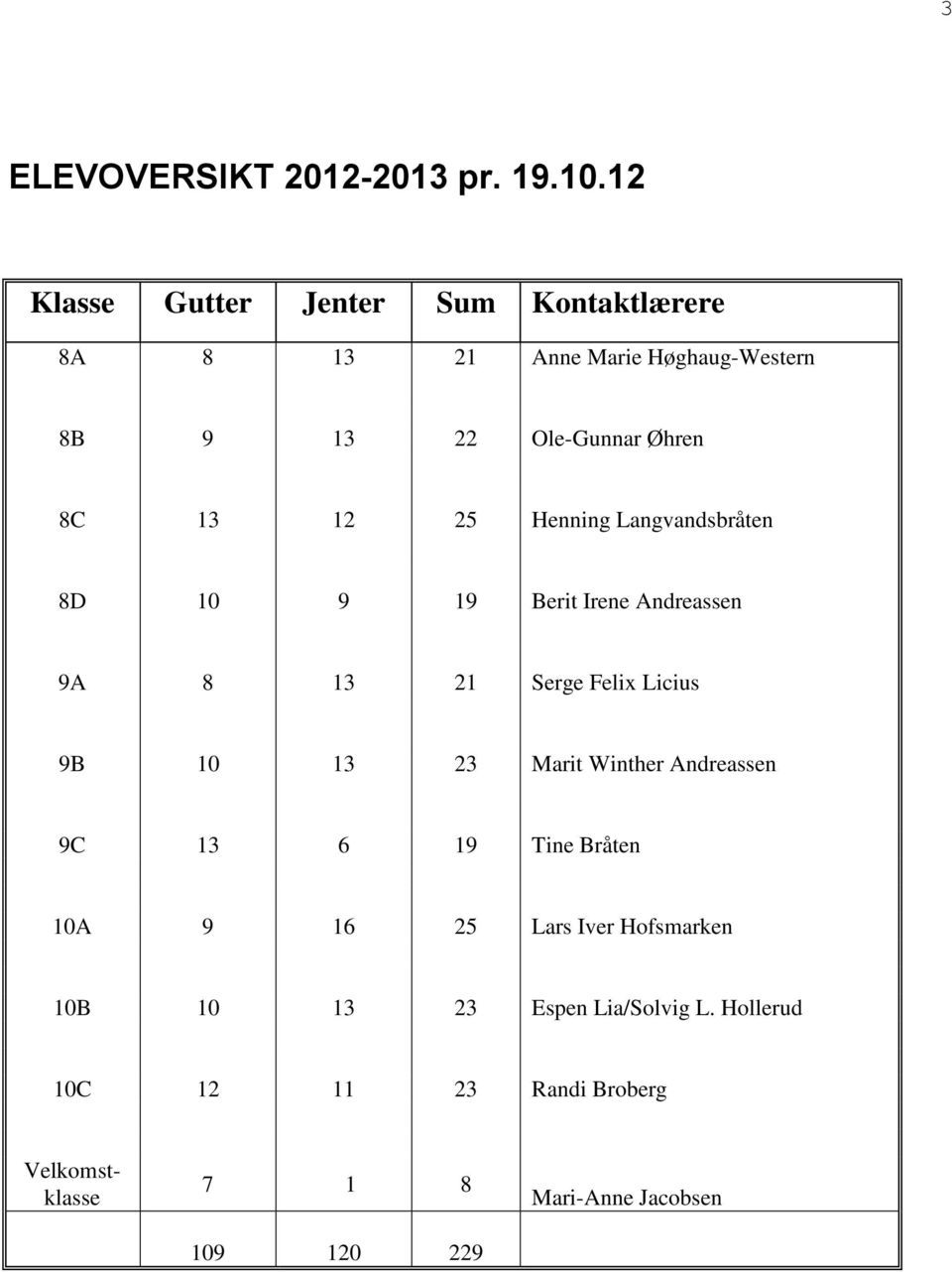 12 25 Henning Langvandsbråten 8D 10 9 19 Berit Irene Andreassen 9A 8 13 21 Serge Felix Licius 9B 10 13 23 Marit