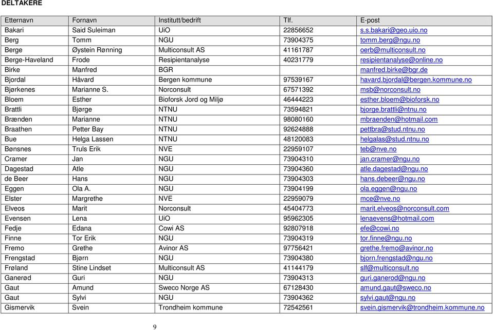 de Bjordal Håvard Bergen kommune 97539167 havard.bjordal@bergen.kommune.no Bjørkenes Marianne S. Norconsult 67571392 msb@norconsult.no Bloem Esther Bioforsk Jord og Miljø 46444223 esther.