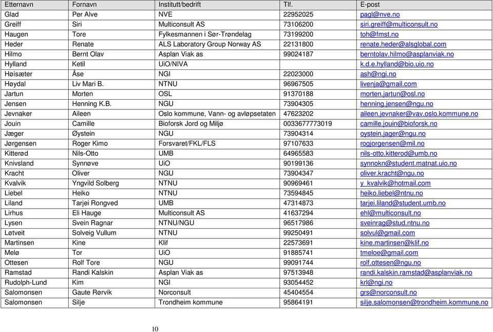 hilmo@asplanviak.no Hylland Ketil UiO/NIVA k.d.e.hylland@bio.uio.no Høisæter Åse NGI 22023000 ash@ngi.no Høydal Liv Mari B. NTNU 96967505 livenja@gmail.com Jartun Morten OSL 91370188 morten.