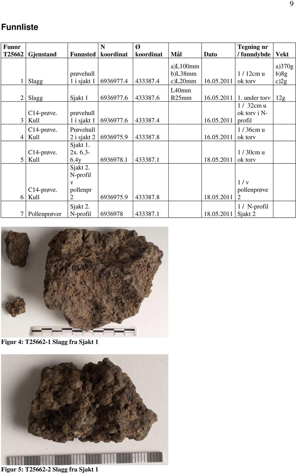 9 433387.8 16.05.2011 Sjakt 1. 2x. 6.3-6.4y 6936978.1 433387.1 18.05.2011 Sjakt 2. N-profil v pollenpr 2 6936975.9 433387.8 18.05.2011 Sjakt 2. N-profil 6936978 433387.1 18.05.2011 Tegning nr / funndybde Vekt 1 / 12cm u ok torv a)370g b)8g c)2g 16.