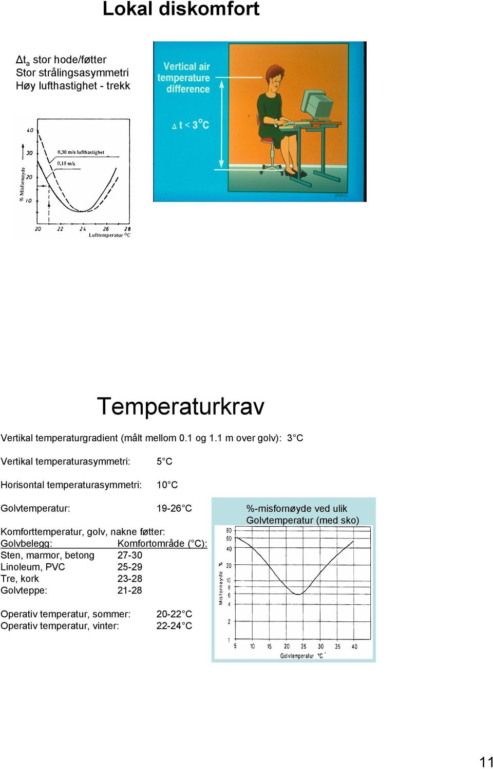 1 m over golv): 3 C Vertikal temperaturasymmetri: 5 C Horisontal temperaturasymmetri: 10 C Golvtemperatur: 19-26 C Komforttemperatur,