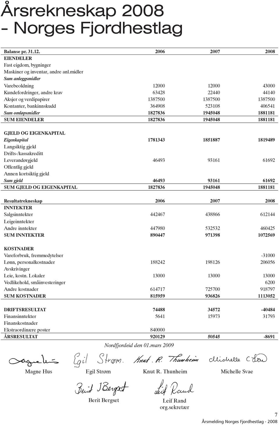 omløpsmidler 1827836 1945048 1881181 SUM EIENDELER 1827836 1945048 1881181 GJELD OG EIGENKAPITAL Eigenkapital 1781343 1851887 1819489 Langsiktig gjeld Drifts-/kassakreditt Leverandørgjeld 46493 93161