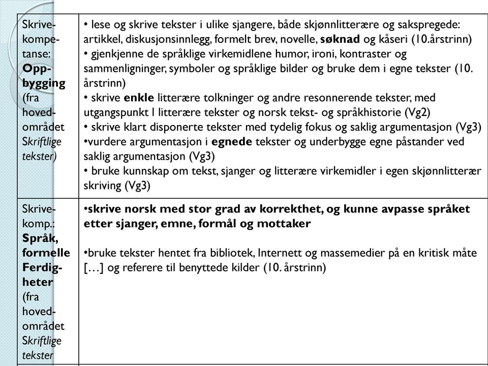 søknad og kåseri (10.årstrinn) gjenkjenne de språklige virkemidlene humor, ironi, kontraster og sammenligninger, symboler og språklige bilder og bruke dem i egne tekster (10.