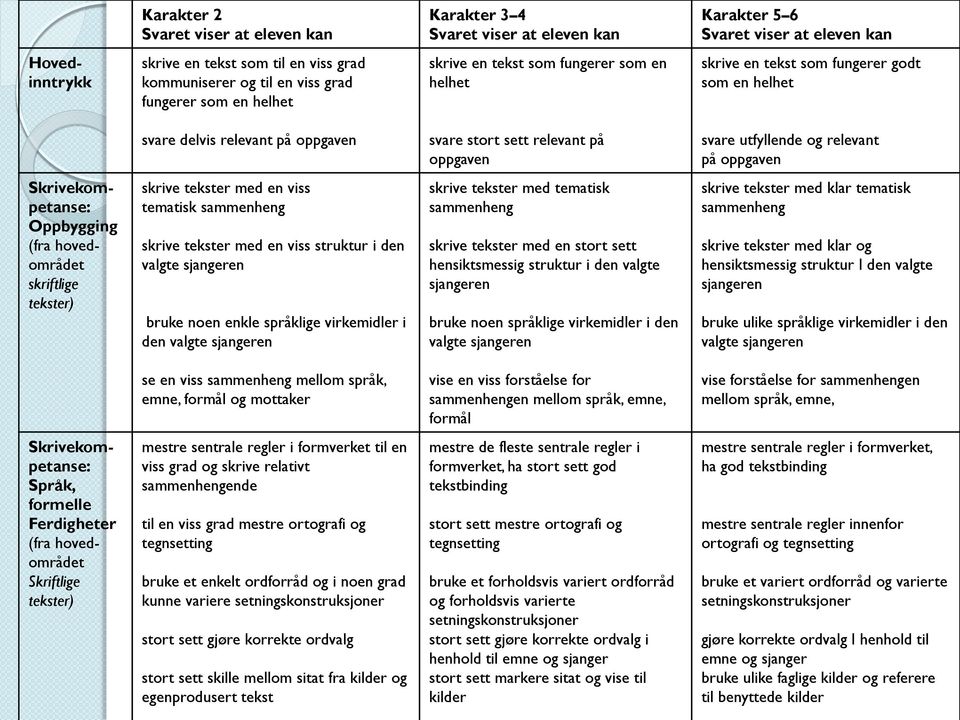 utfyllende og relevant på oppgaven Skrivekompetanse: Oppbygging (fra hovedområdet skriftlige tekster) skrive tekster med en viss tematisk sammenheng skrive tekster med en viss struktur i den valgte
