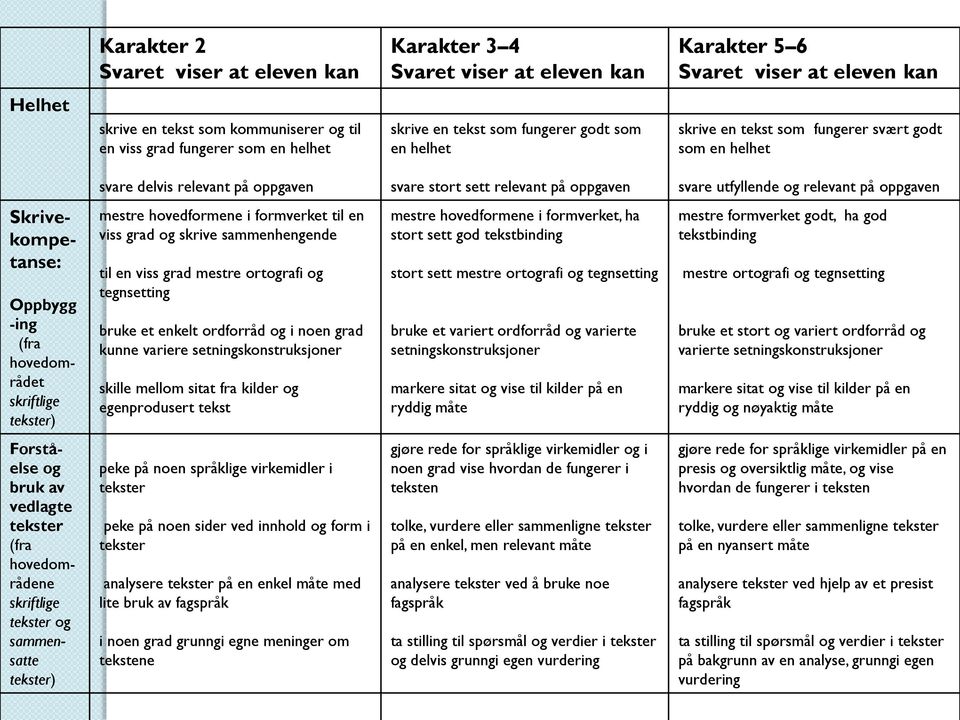 og relevant på oppgaven Skrivekompetanse: Oppbygg -ing (fra hovedområdet skriftlige tekster) mestre hovedformene i formverket til en viss grad og skrive sammenhengende til en viss grad mestre