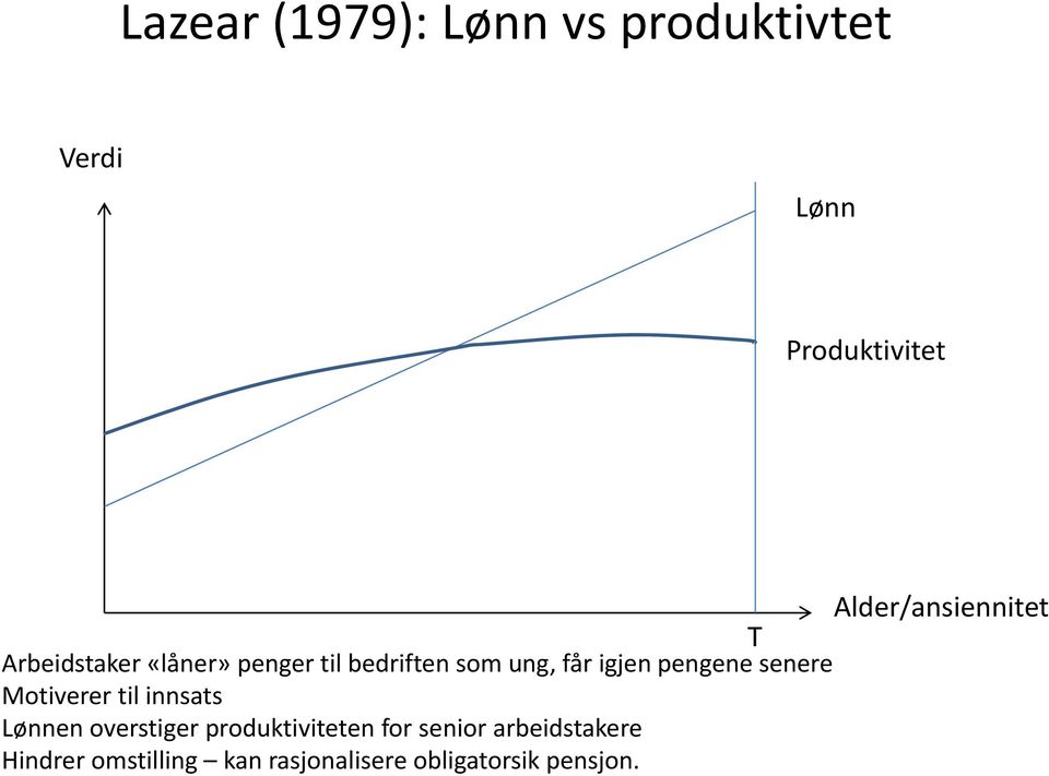 senere Motiverer til innsats Lønnen overstiger produktiviteten for senior