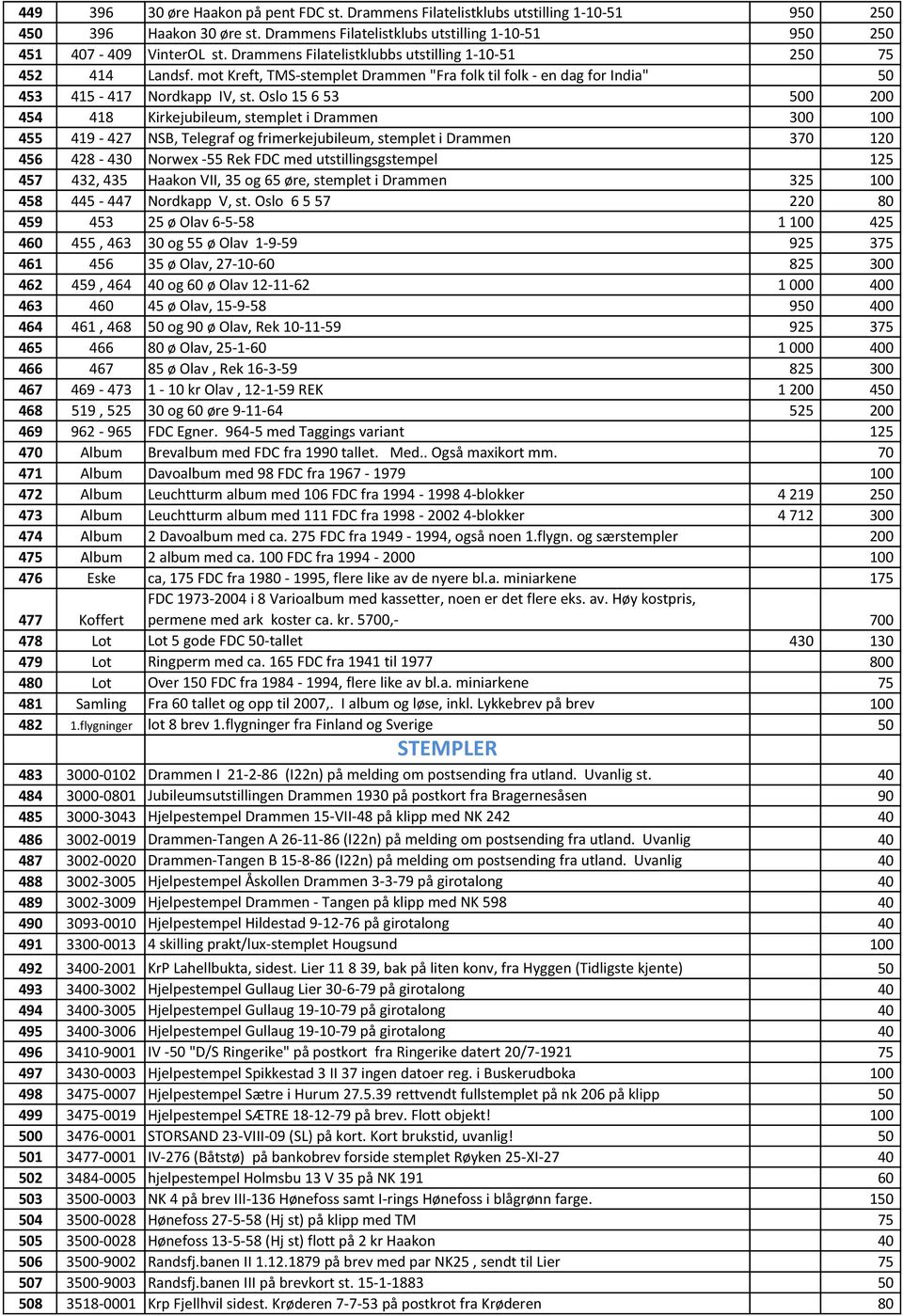 Oslo 15 6 53 500 200 454 418 Kirkejubileum, stemplet i Drammen 300 100 455 419-427 NSB, Telegraf og frimerkejubileum, stemplet i Drammen 370 120 456 428-430 Norwex -55 Rek FDC med utstillingsgstempel