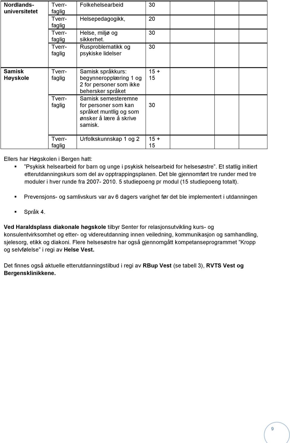 og som ønsker å lære å skrive samisk. 15 + 15 30 Urfolkskunnskap 1 og 2 15 + 15 Ellers har Bergen hatt: Psykisk helsearbeid for barn og unge i psykisk helsearbeid for helsesøstre.