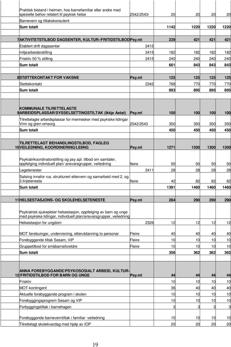 ml 239 421 421 421 Etablert drift dagssenter 2415 miljøarbeiderstilling 2415 182 182 182 182 Friskliv 50 % stilling 2415 240 240 240 240 Sum totalt 661 843 843 843 8STØTTEKONTAKT FOR VAKSNE Psy.