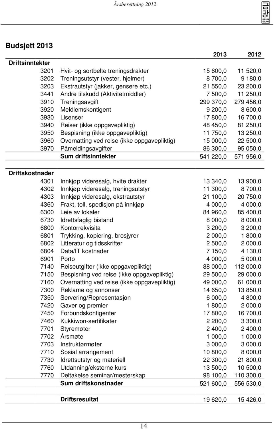 (ikke oppgavepliktig) 48 450,0 81 250,0 3950 Bespisning (ikke oppgavepliktig) 11 750,0 13 250,0 3960 Overnatting ved reise (ikke oppgavepliktig) 15 000,0 22 500,0 3970 Påmeldingsavgifter 86 300,0 95